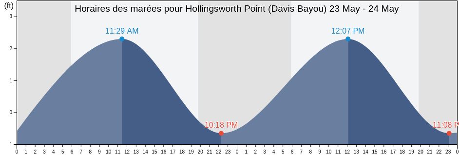 Horaires des marées pour Hollingsworth Point (Davis Bayou), Jackson County, Mississippi, United States