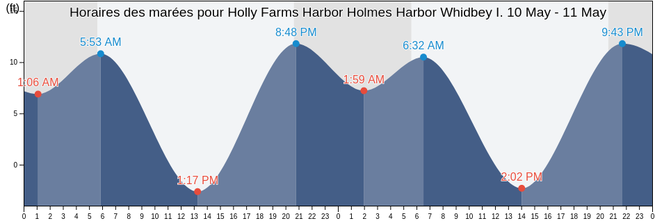 Horaires des marées pour Holly Farms Harbor Holmes Harbor Whidbey I., Island County, Washington, United States