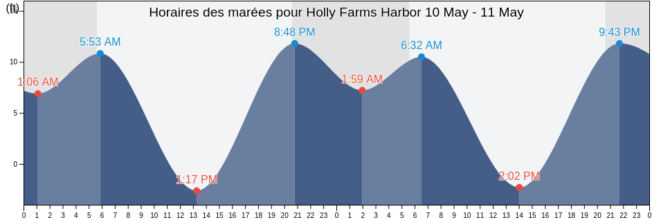 Horaires des marées pour Holly Farms Harbor, Island County, Washington, United States
