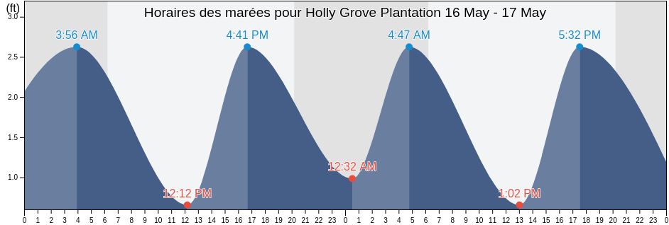 Horaires des marées pour Holly Grove Plantation, Georgetown County, South Carolina, United States