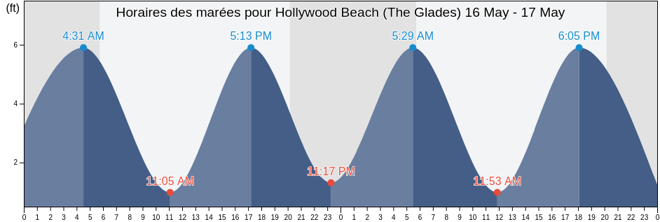 Horaires des marées pour Hollywood Beach (The Glades), Cumberland County, New Jersey, United States
