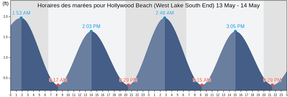 Horaires des marées pour Hollywood Beach (West Lake South End), Broward County, Florida, United States