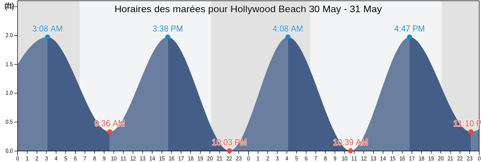 Horaires des marées pour Hollywood Beach, Broward County, Florida, United States