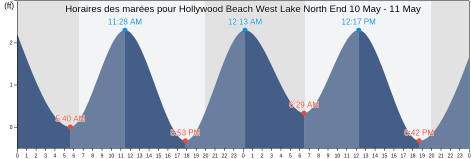 Horaires des marées pour Hollywood Beach West Lake North End, Broward County, Florida, United States