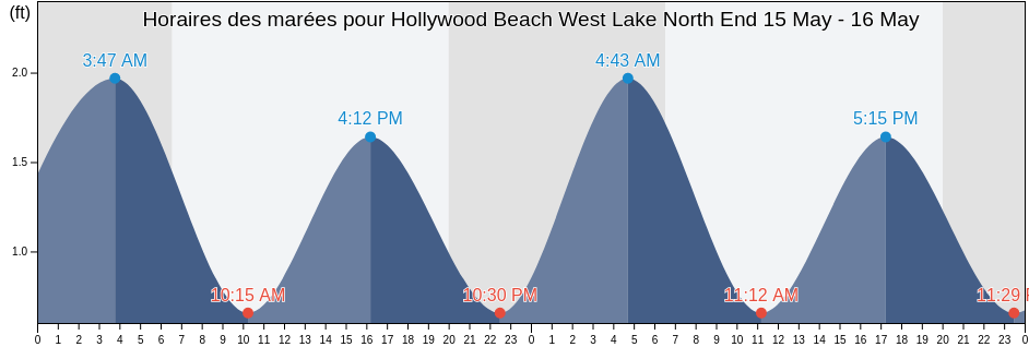 Horaires des marées pour Hollywood Beach West Lake North End, Broward County, Florida, United States