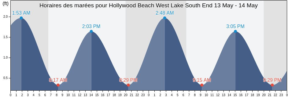 Horaires des marées pour Hollywood Beach West Lake South End, Broward County, Florida, United States