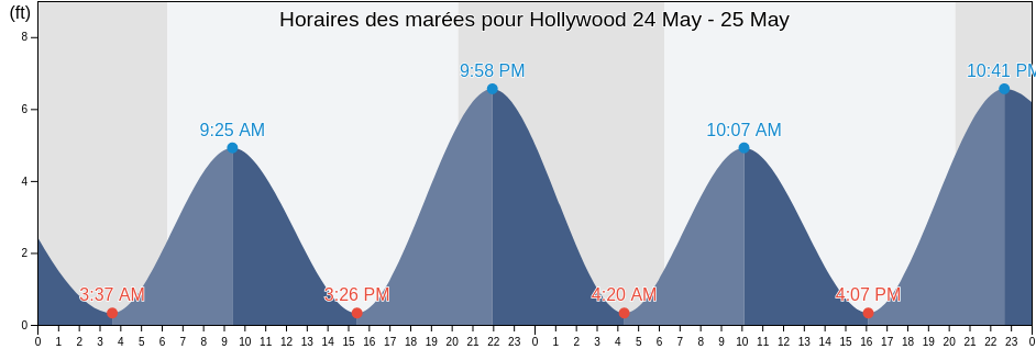 Horaires des marées pour Hollywood, Charleston County, South Carolina, United States