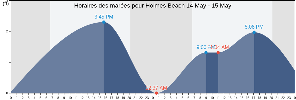 Horaires des marées pour Holmes Beach, Manatee County, Florida, United States
