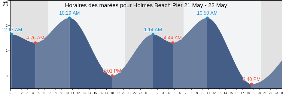 Horaires des marées pour Holmes Beach Pier, Pinellas County, Florida, United States