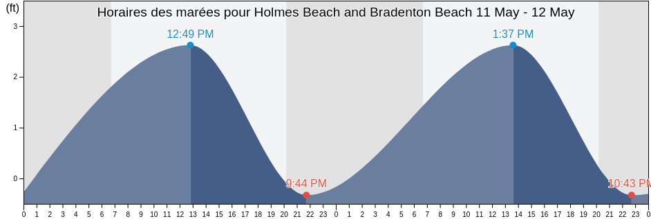 Horaires des marées pour Holmes Beach and Bradenton Beach, Manatee County, Florida, United States
