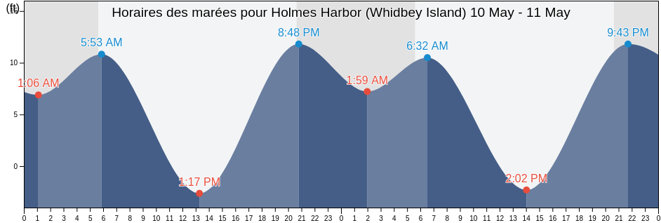 Horaires des marées pour Holmes Harbor (Whidbey Island), Island County, Washington, United States