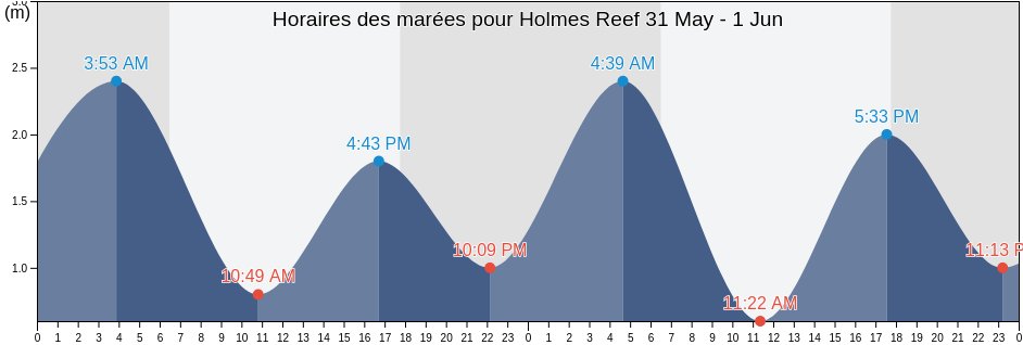 Horaires des marées pour Holmes Reef, Yarrabah, Queensland, Australia