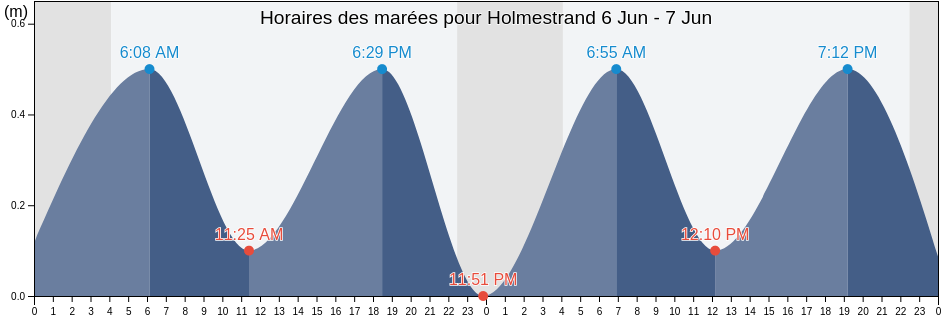 Horaires des marées pour Holmestrand, Vestfold og Telemark, Norway