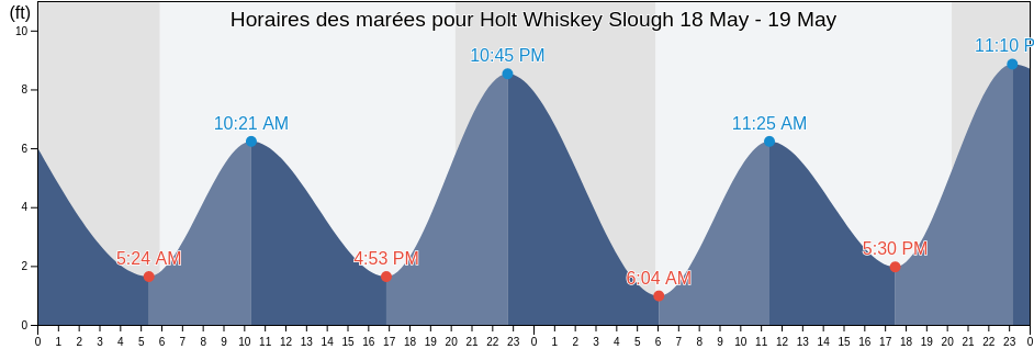 Horaires des marées pour Holt Whiskey Slough, San Joaquin County, California, United States