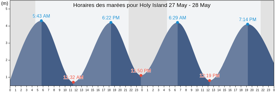 Horaires des marées pour Holy Island, Northumberland, England, United Kingdom