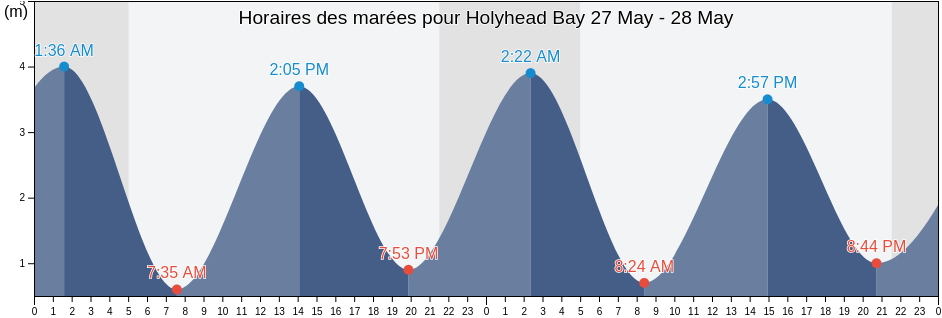 Horaires des marées pour Holyhead Bay, Anglesey, Wales, United Kingdom