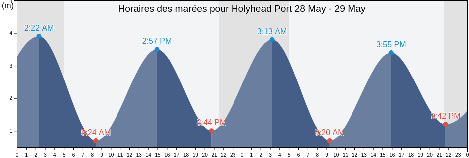 Horaires des marées pour Holyhead Port, Anglesey, Wales, United Kingdom
