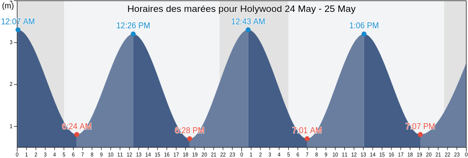 Horaires des marées pour Holywood, Ards and North Down, Northern Ireland, United Kingdom