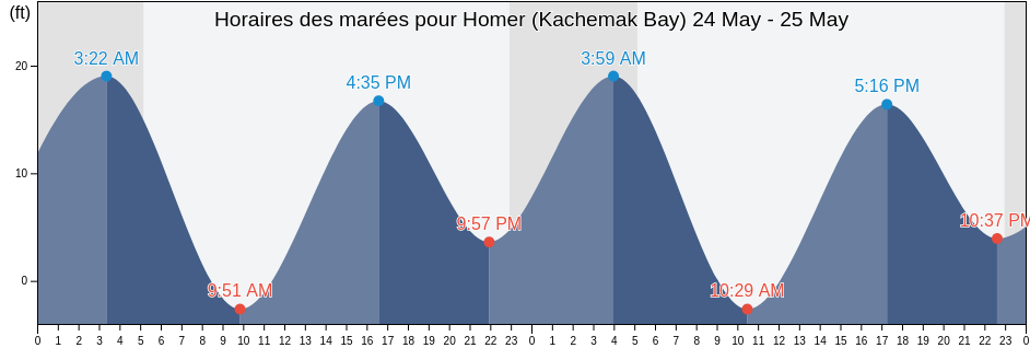 Horaires des marées pour Homer (Kachemak Bay), Kenai Peninsula Borough, Alaska, United States