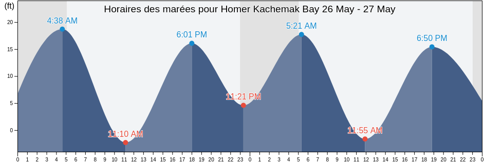 Horaires des marées pour Homer Kachemak Bay, Kenai Peninsula Borough, Alaska, United States