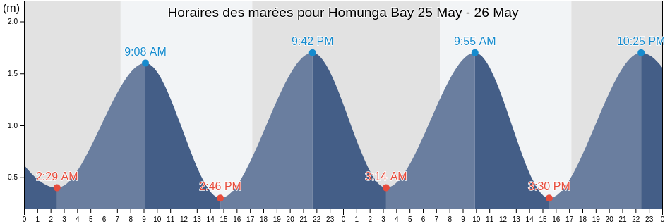 Horaires des marées pour Homunga Bay, Auckland, New Zealand