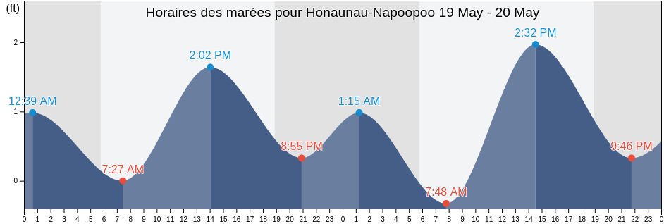 Horaires des marées pour Honaunau-Napoopoo, Hawaii County, Hawaii, United States