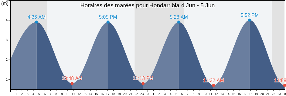 Horaires des marées pour Hondarribia, Gipuzkoa, Basque Country, Spain