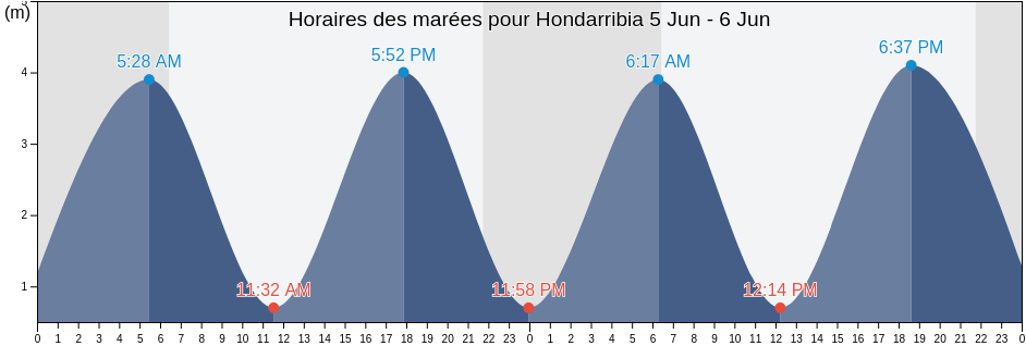 Horaires des marées pour Hondarribia, Gipuzkoa, Basque Country, Spain
