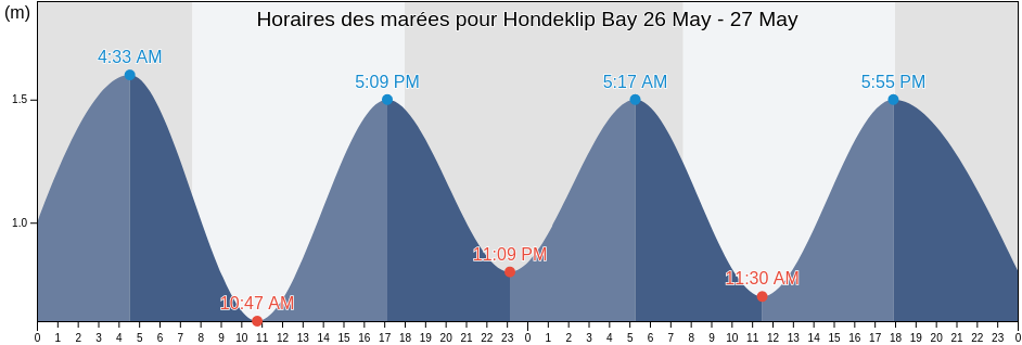 Horaires des marées pour Hondeklip Bay, West Coast District Municipality, Western Cape, South Africa