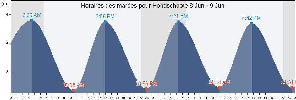 Horaires des marées pour Hondschoote, North, Hauts-de-France, France