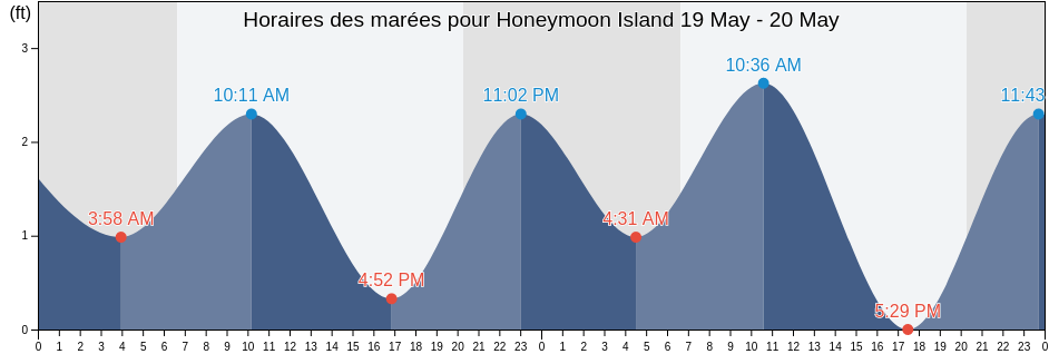 Horaires des marées pour Honeymoon Island, Pinellas County, Florida, United States