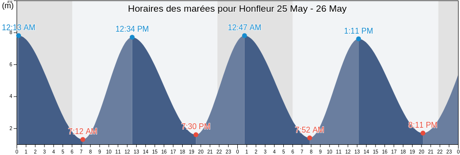 Horaires des marées pour Honfleur, Calvados, Normandy, France