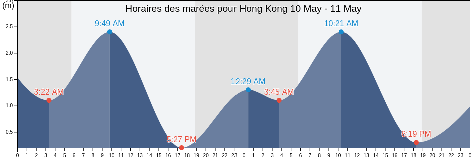Horaires des marées pour Hong Kong, Central and Western, Hong Kong