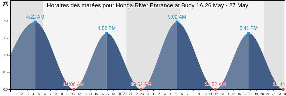 Horaires des marées pour Honga River Entrance at Buoy 1A, Dorchester County, Maryland, United States