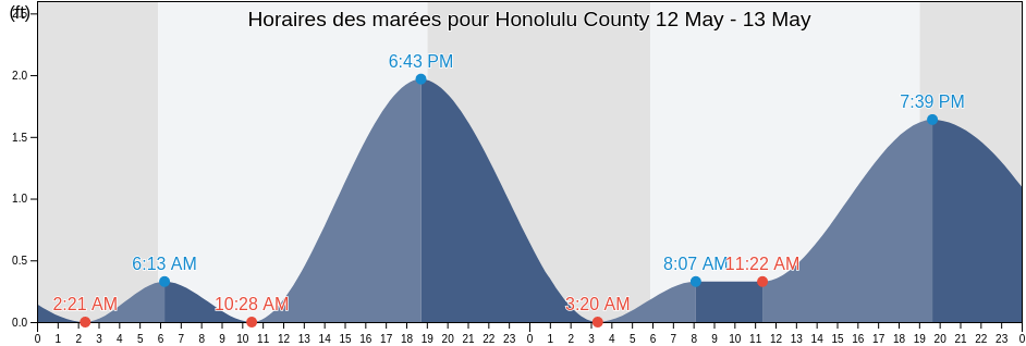 Horaires des marées pour Honolulu County, Hawaii, United States