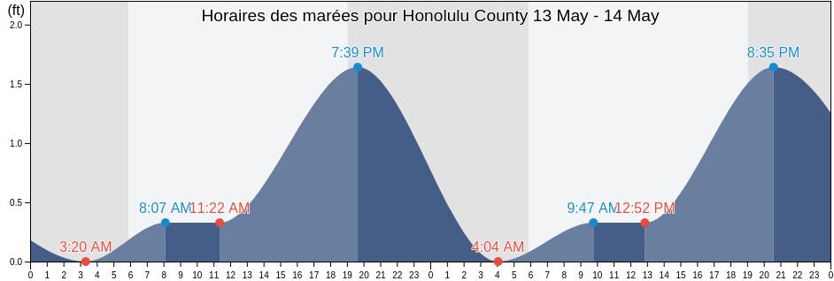 Horaires des marées pour Honolulu County, Hawaii, United States