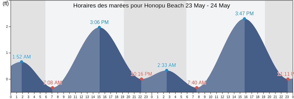 Horaires des marées pour Honopu Beach, Kauai County, Hawaii, United States