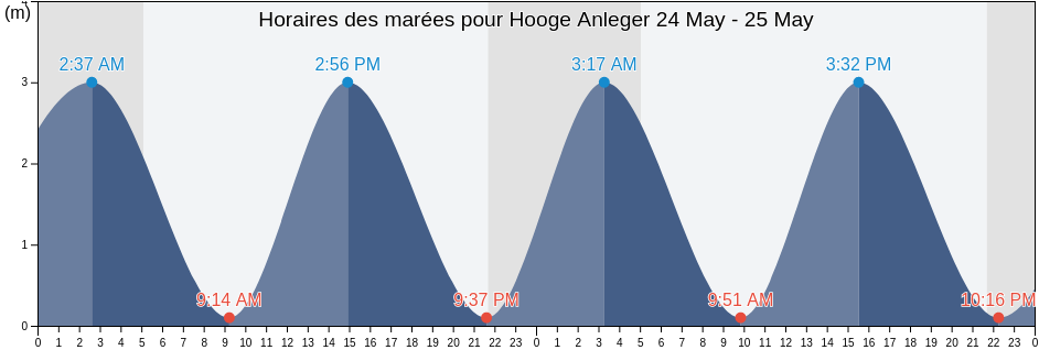 Horaires des marées pour Hooge Anleger , Tønder Kommune, South Denmark, Denmark