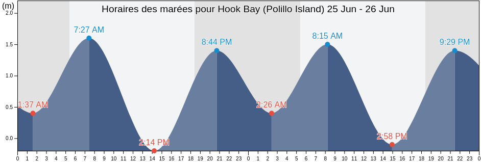 Horaires des marées pour Hook Bay (Polillo Island), Province of Rizal, Calabarzon, Philippines