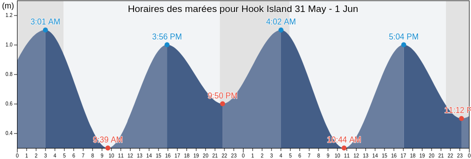 Horaires des marées pour Hook Island, Nord-du-Québec, Quebec, Canada