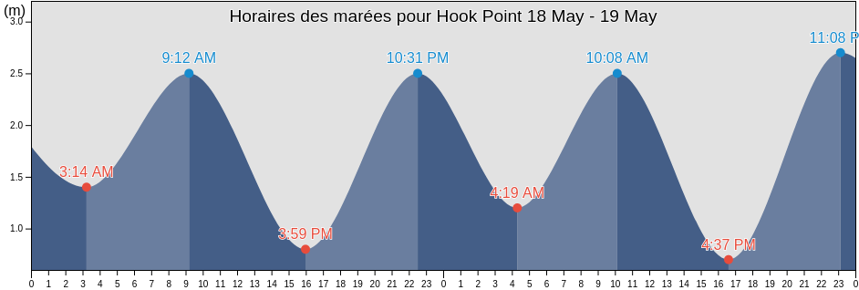 Horaires des marées pour Hook Point, Nunavut, Canada