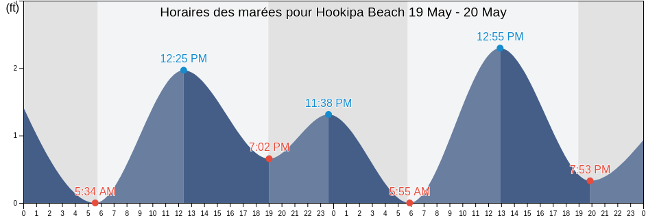 Horaires des marées pour Hookipa Beach, Maui County, Hawaii, United States