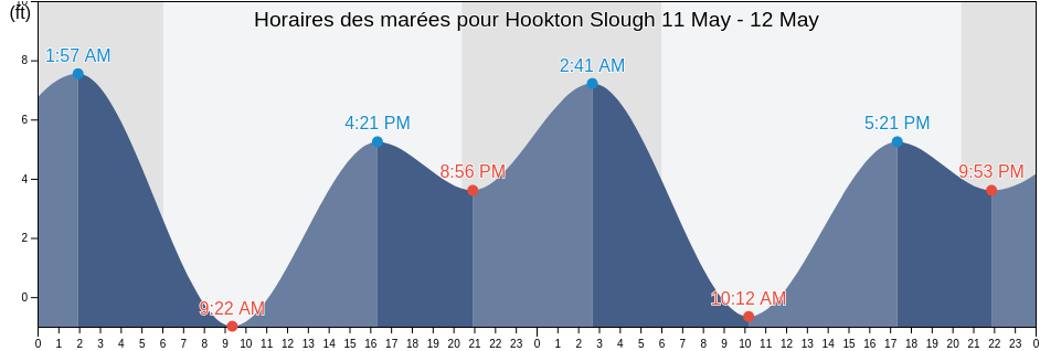 Horaires des marées pour Hookton Slough, Humboldt County, California, United States