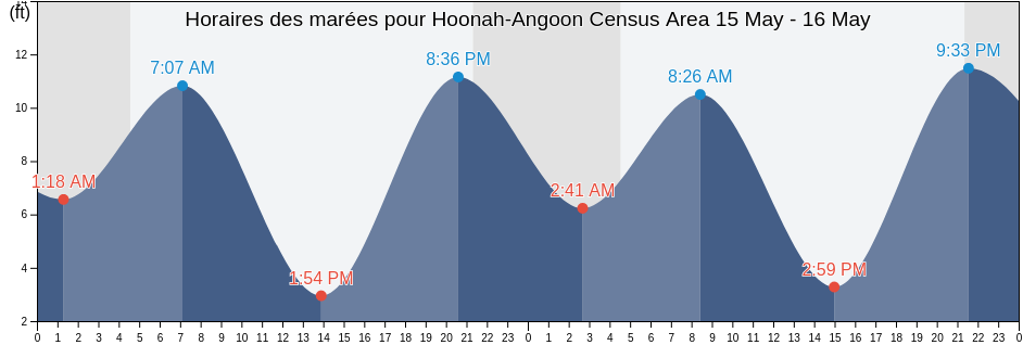 Horaires des marées pour Hoonah-Angoon Census Area, Alaska, United States