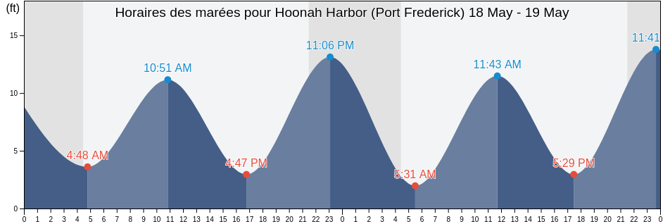 Horaires des marées pour Hoonah Harbor (Port Frederick), Hoonah-Angoon Census Area, Alaska, United States