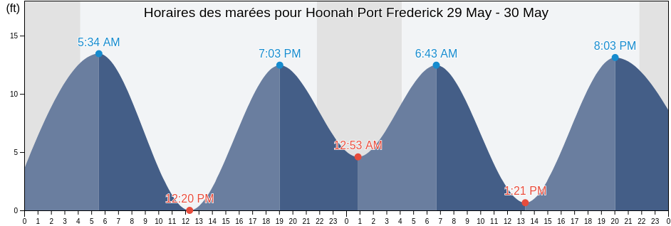 Horaires des marées pour Hoonah Port Frederick, Hoonah-Angoon Census Area, Alaska, United States