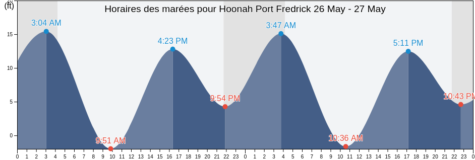 Horaires des marées pour Hoonah Port Fredrick, Hoonah-Angoon Census Area, Alaska, United States