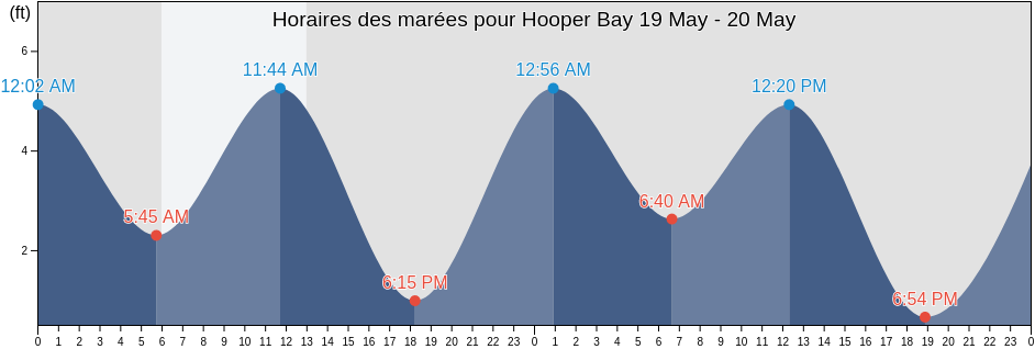 Horaires des marées pour Hooper Bay, Kusilvak Census Area, Alaska, United States