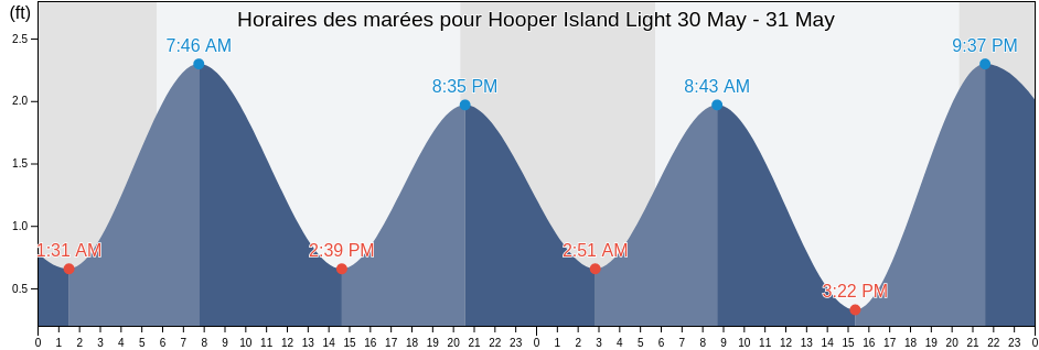 Horaires des marées pour Hooper Island Light, Saint Mary's County, Maryland, United States