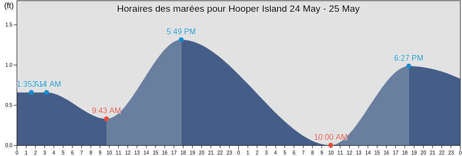 Horaires des marées pour Hooper Island, North Slope Borough, Alaska, United States